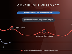 Sprocket Continuous Pentesting vs legacy testings (timebox)