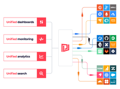 Plug into any tool – on-prem or cloud – and surface your key metrics in real-time. Get a combined view of your application or organization in a single dashboard. All without moving or duplicating data!