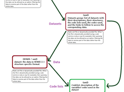 SSDMX data discovery mechanism