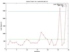Sample control Chart for Router