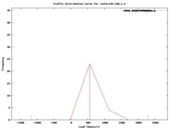 Sample traffic distribution diagram