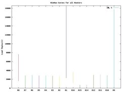 Sample min_max curve for all the routers in a network