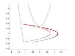 Hennon Map stable & unstable curves