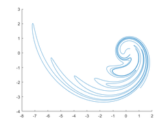 Modified Ikeda map stable curve