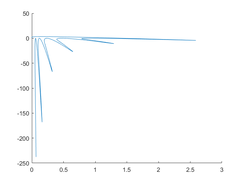 Psi function stable curve