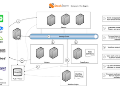 StackStorm Architecture