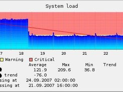 Graph of system load, with trend, thresholds and forecasts