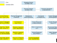 Organizational Hierarchy (EXAMPLE)