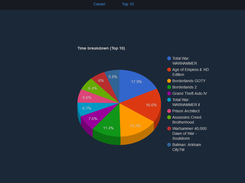 Top 10 time breakdown