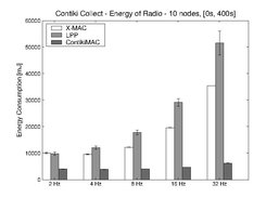 Simulated energy consumption of radio (different Contiki MAC protocols)