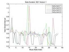Visualization of Inter-Onset Intervals 