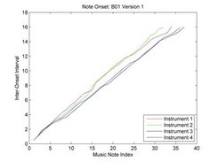 Visualization of Music Note Onset