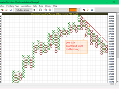 Point and Figure chart in Stockalyze