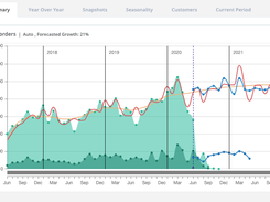 StockIQ Forecast Hierarchies