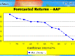 The Graph of the forecasted returns
