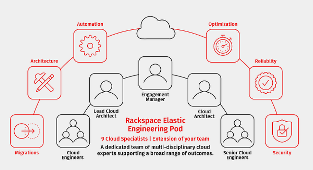 Rackspace Cloud Files Screenshot 1
