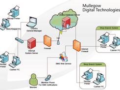 Complete System Architecture
