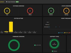 Screenshot of StorMagic SvSAN management within Edge Control. The dashboard view provides an overview of an organization's SvSAN licenses.