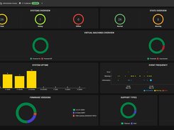 Screenshot of StorMagic SvSAN management within Edge Control. The dashboard view provides an overview of an organization's SvSAN licenses.