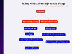 Journey Designer to Create Playbooks