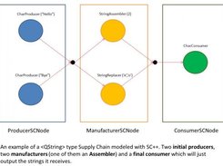 A QString type Supply Chain model.
