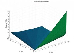 Basic Surprise Values Auto Graphing Function