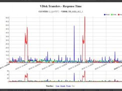 SVC VDisk Performance graph