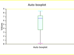 Auto boxplot