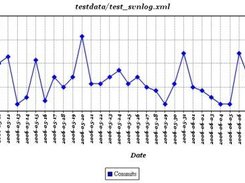 Total commits for each day