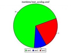 Commit percentage for each user