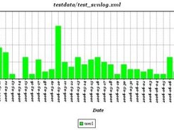 Total commits of a single user for each day