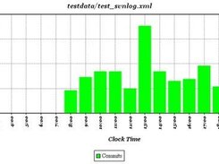 Aggregated commit times of a single user