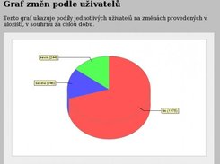 Kolov graf, kolik udlal kter programtor prce.