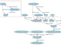Example of the representation capabilities of an ontology segment 