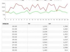 Statistics for day