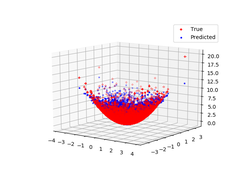 algebraic surface regression