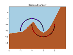 moon classification decision boundary