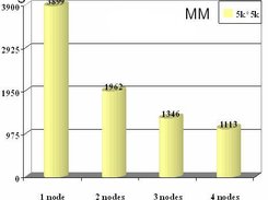 Benchmark result of  matrix multiplication in size 5k x 5k