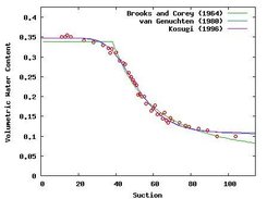 Soil water retention curve