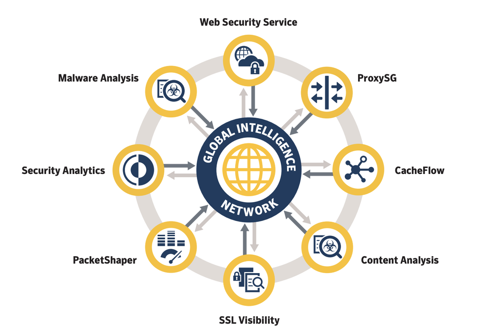 Symantec WebFilter / Intelligence Services Screenshot 1