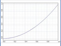 Symbolic Plotter graph of x^2