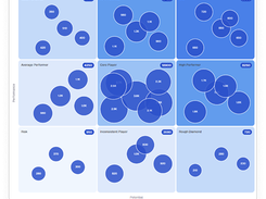 Map employee performance and potential to support talent reviews, succession planning and development decisions with 9-grid.