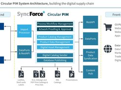 SyncForce Circular PIM Architecture