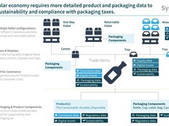 SyncForce Circular PIM Multilayer Data Model