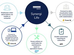 Smooth integration with Synergi Life