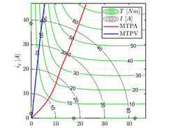 MTPA/MTPV trajectories