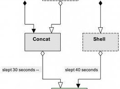 Concatened shell scripts