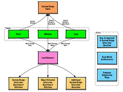 System Design Primer Screenshot 4