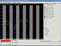 Draw3 program showing monthly average values of parameters