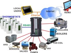 T3000 Controllers and devices
